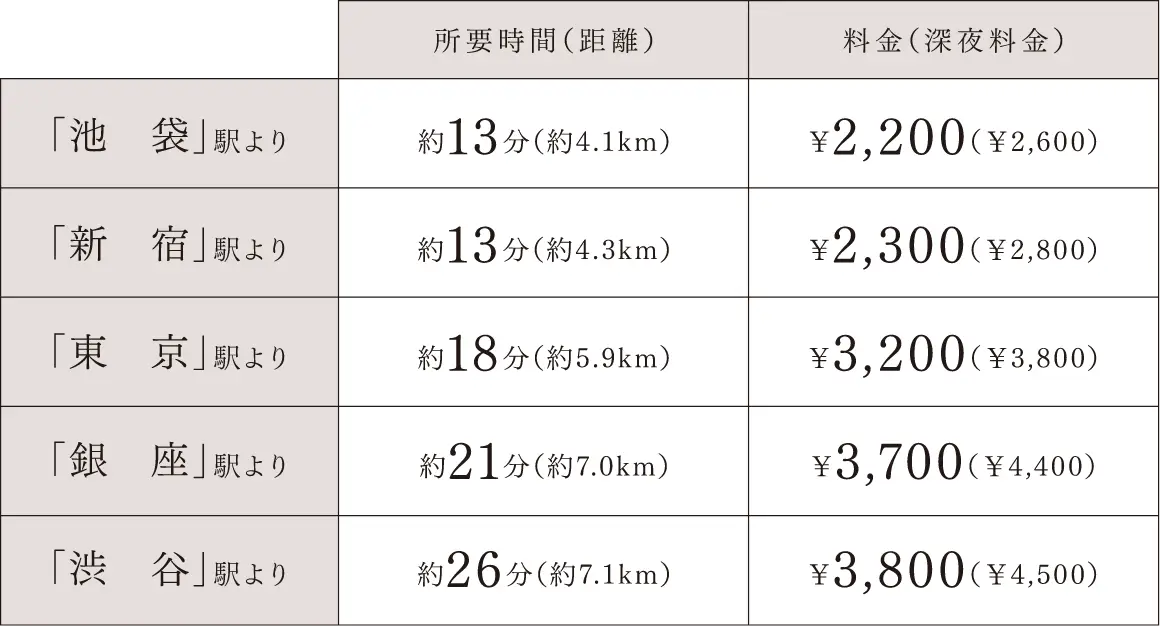 「池袋」駅より：約13分（約4.1km）¥2,200（深夜料金¥2,600）、「新宿」駅より：約13分（約4.3km）¥2,300（深夜料金¥2,800）、「東京」駅より：約18分（約5.9km）¥3,200（深夜料金¥3,800）、「銀座」駅より：約21分（約7.0km）¥3,700（深夜料金¥4,400）、「渋谷」駅より：約26分（約7.1km）¥3,800（深夜料金¥4,500）